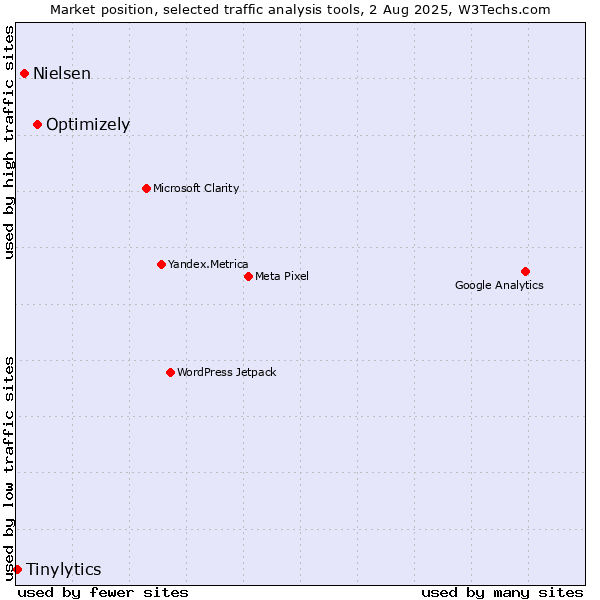 Market position of Optimizely vs. Nielsen vs. Tinylytics