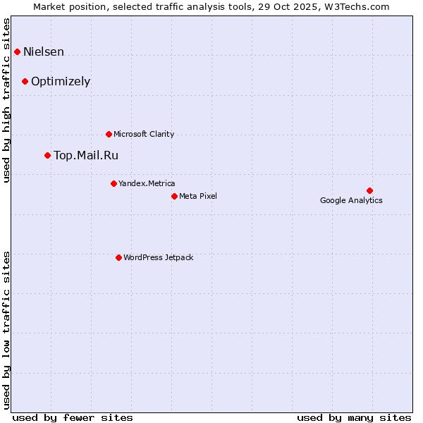 Market position of Top.Mail.Ru vs. Optimizely vs. Nielsen