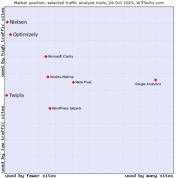 Market position of Optimizely vs. Nielsen vs. Twipla