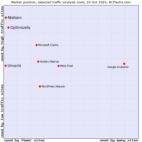 Market position of Optimizely vs. Nielsen vs. Umami