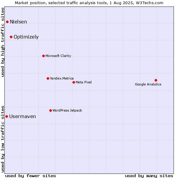 Market position of Optimizely vs. Nielsen vs. Usermaven
