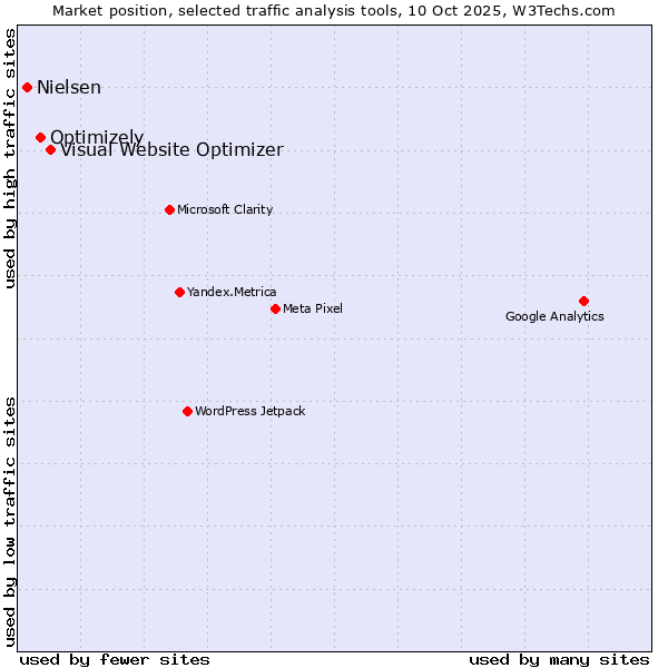 Market position of Visual Website Optimizer vs. Optimizely vs. Nielsen
