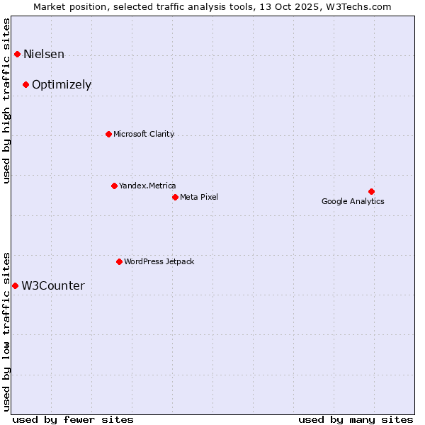 Market position of Optimizely vs. Nielsen vs. W3Counter
