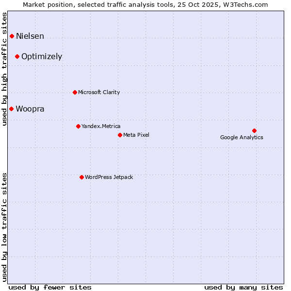Market position of Optimizely vs. Nielsen vs. Woopra
