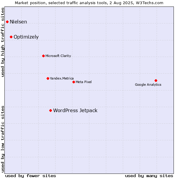 Market position of WordPress Jetpack vs. Optimizely vs. Nielsen