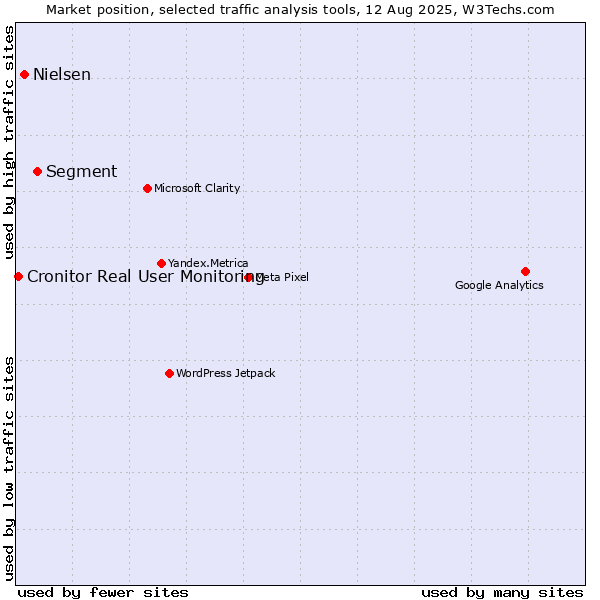 Market position of Segment vs. Nielsen vs. Cronitor Real User Monitoring