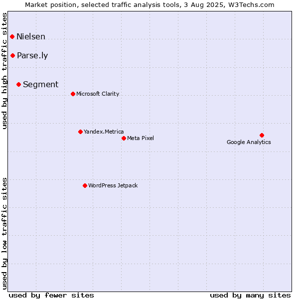 Market position of Segment vs. Parse.ly vs. Nielsen