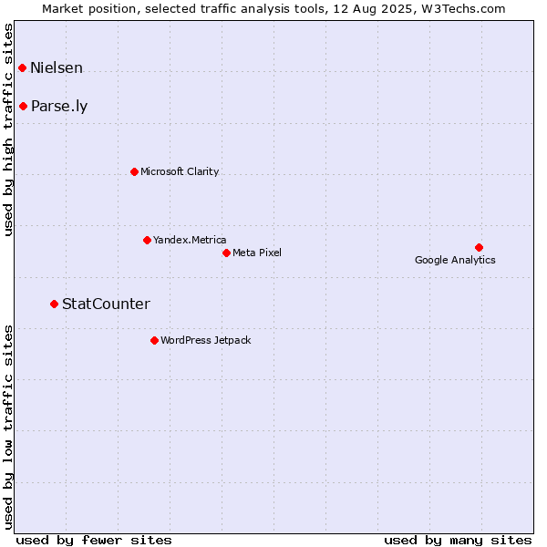 Market position of StatCounter vs. Parse.ly vs. Nielsen