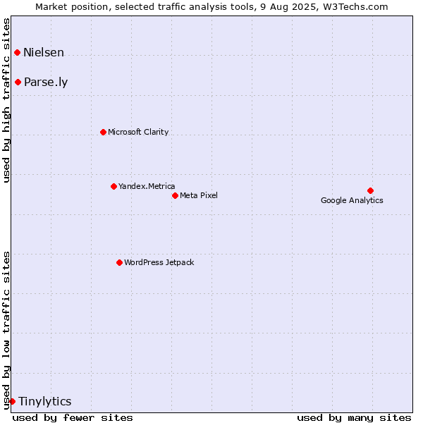 Market position of Parse.ly vs. Nielsen vs. Tinylytics