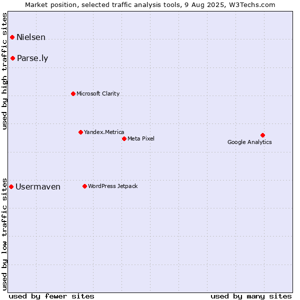 Market position of Parse.ly vs. Nielsen vs. Usermaven