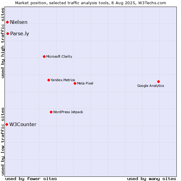 Market position of Parse.ly vs. Nielsen vs. W3Counter