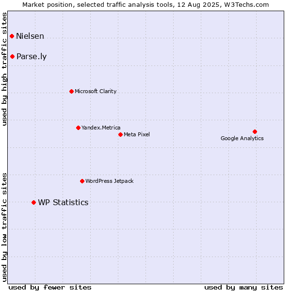 Market position of WP Statistics vs. Parse.ly vs. Nielsen