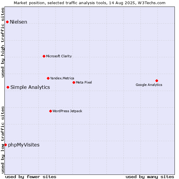 Market position of Simple Analytics vs. Nielsen vs. phpMyVisites