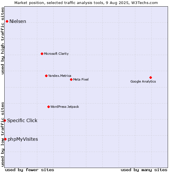 Market position of Nielsen vs. phpMyVisites vs. Specific Click