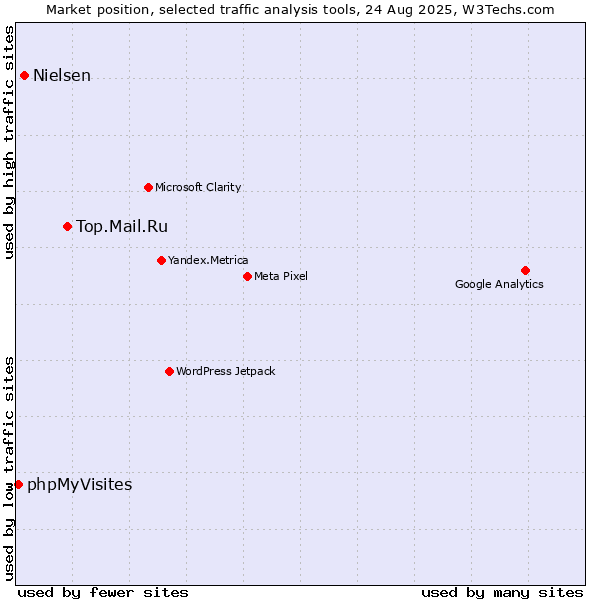 Market position of Top.Mail.Ru vs. Nielsen vs. phpMyVisites