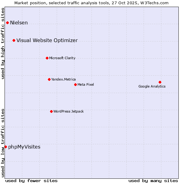 Market position of Visual Website Optimizer vs. Nielsen vs. phpMyVisites