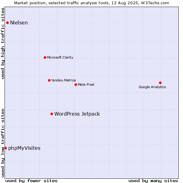 Market position of WordPress Jetpack vs. Nielsen vs. phpMyVisites