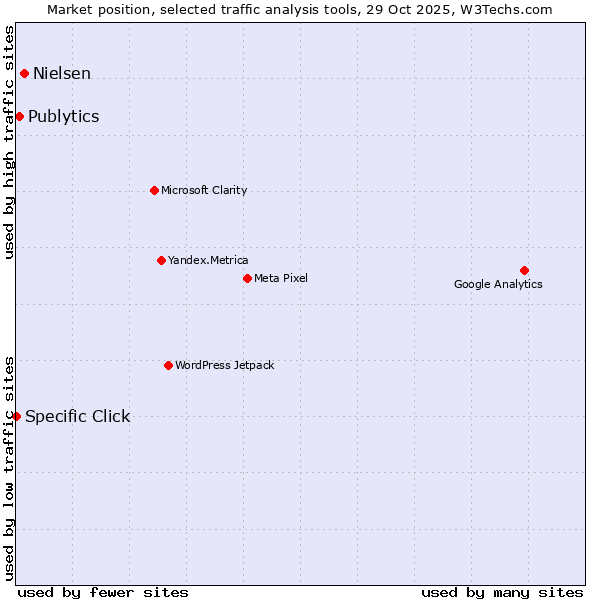 Market position of Nielsen vs. Publytics vs. Specific Click