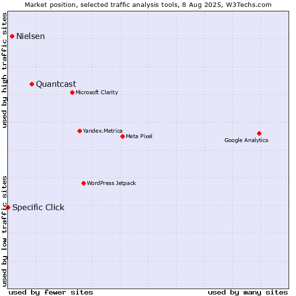 Market position of Quantcast vs. Nielsen vs. Specific Click