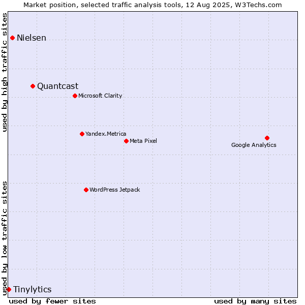 Market position of Quantcast vs. Nielsen vs. Tinylytics