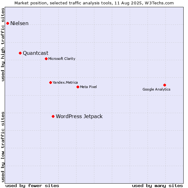 Market position of WordPress Jetpack vs. Quantcast vs. Nielsen