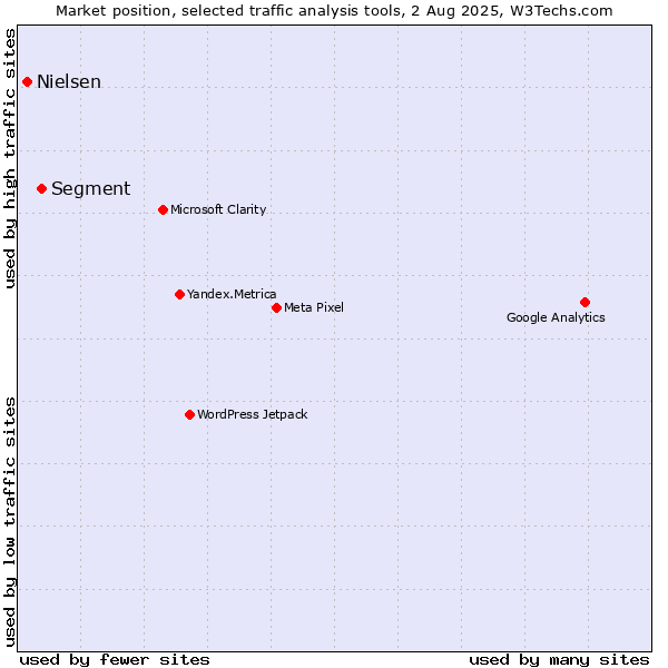 Market position of Segment vs. Nielsen