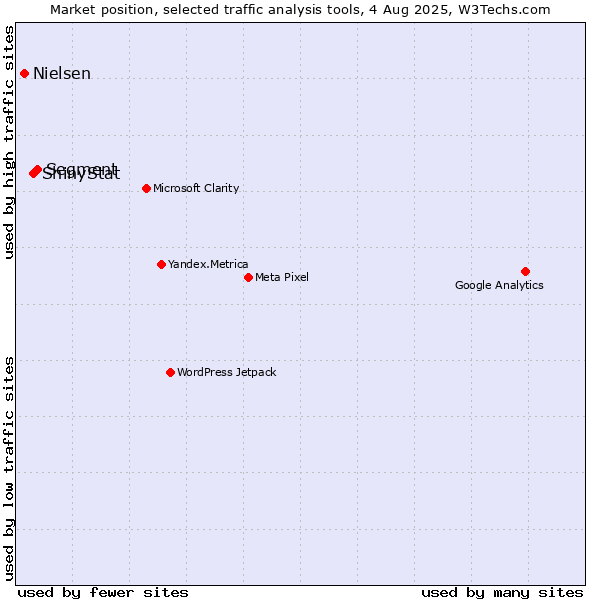 Market position of Segment vs. ShinyStat vs. Nielsen