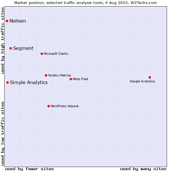 Market position of Segment vs. Simple Analytics vs. Nielsen