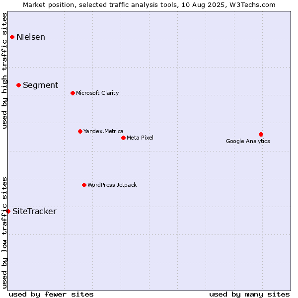 Market position of Segment vs. Nielsen vs. SiteTracker 