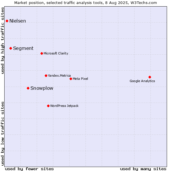 Market position of Snowplow vs. Segment vs. Nielsen