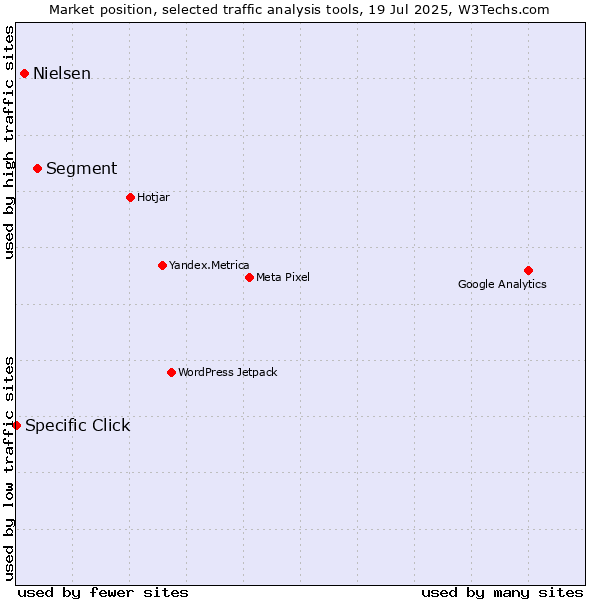 Market position of Segment vs. Nielsen vs. Specific Click