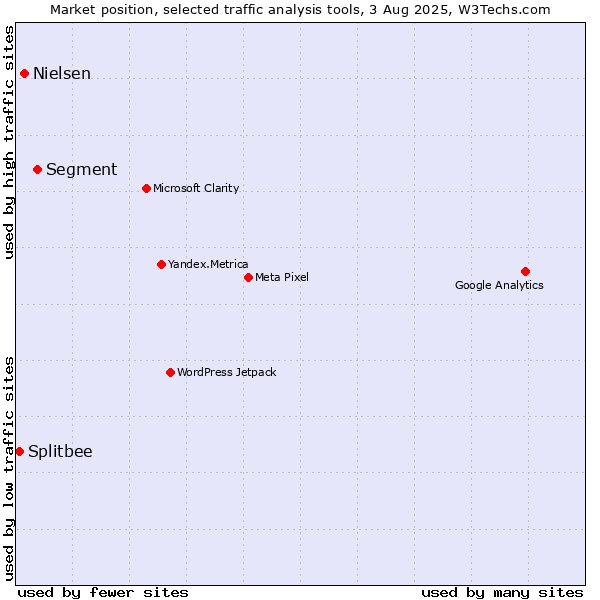 Market position of Segment vs. Nielsen vs. Splitbee