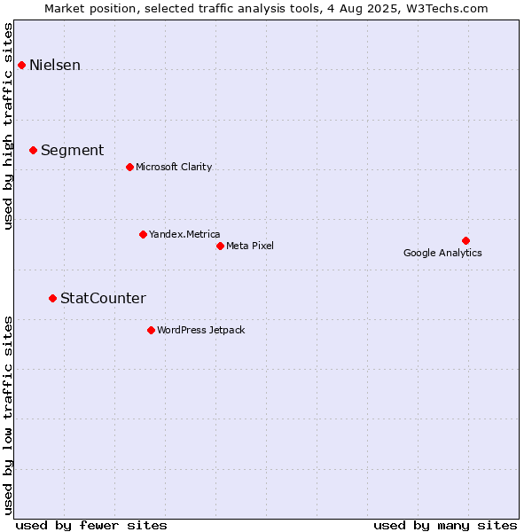 Market position of StatCounter vs. Segment vs. Nielsen