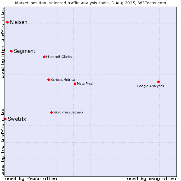 Market position of Segment vs. Nielsen vs. Swetrix