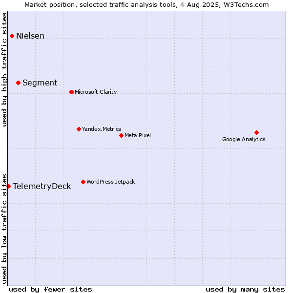 Market position of Segment vs. Nielsen vs. TelemetryDeck