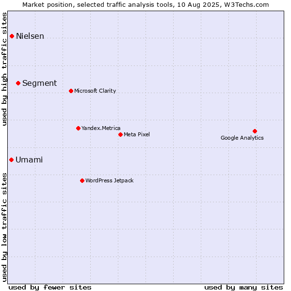 Market position of Segment vs. Nielsen vs. Umami