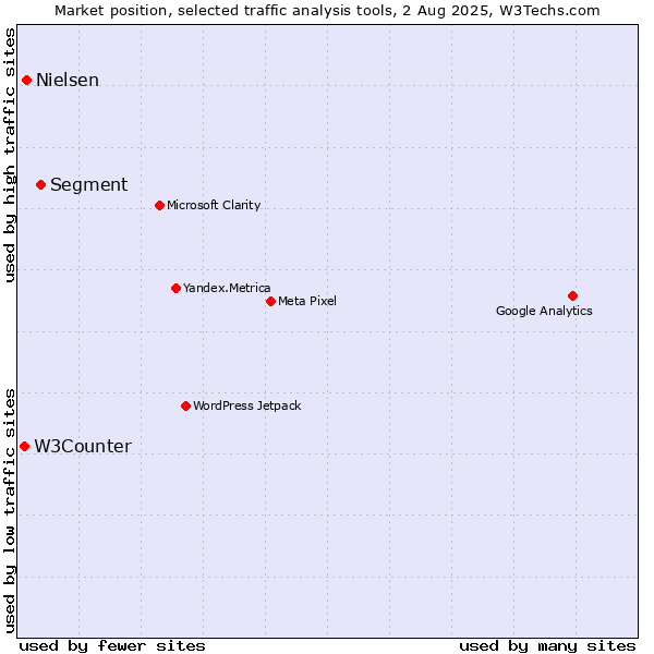 Market position of Segment vs. Nielsen vs. W3Counter