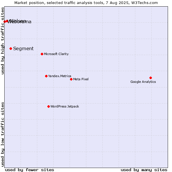 Market position of Segment vs. Nielsen vs. Weborama
