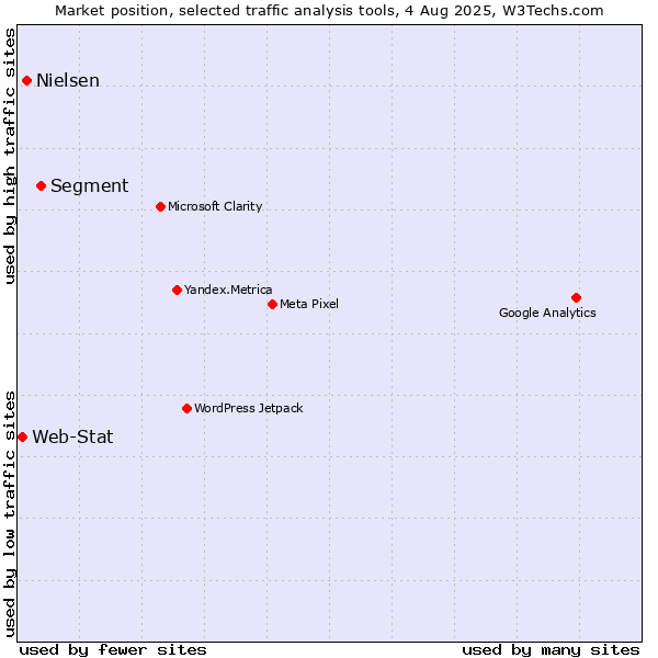 Market position of Segment vs. Nielsen vs. Web-Stat