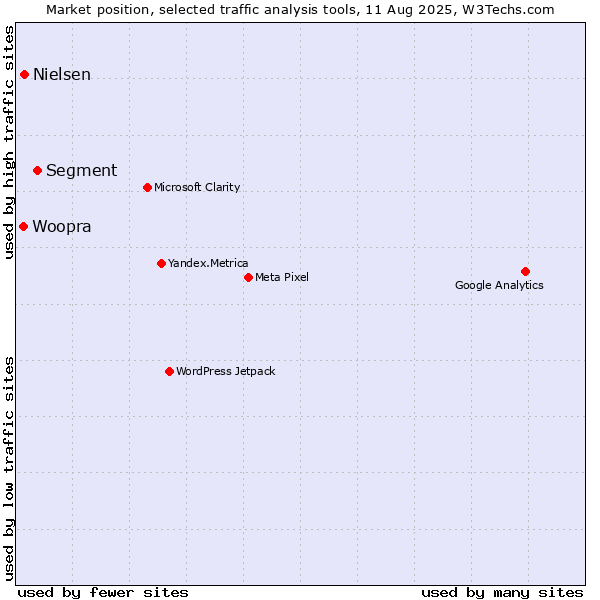 Market position of Segment vs. Nielsen vs. Woopra