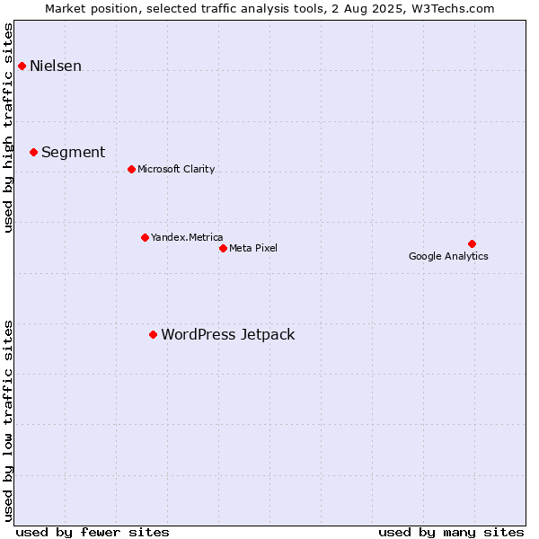 Market position of WordPress Jetpack vs. Segment vs. Nielsen