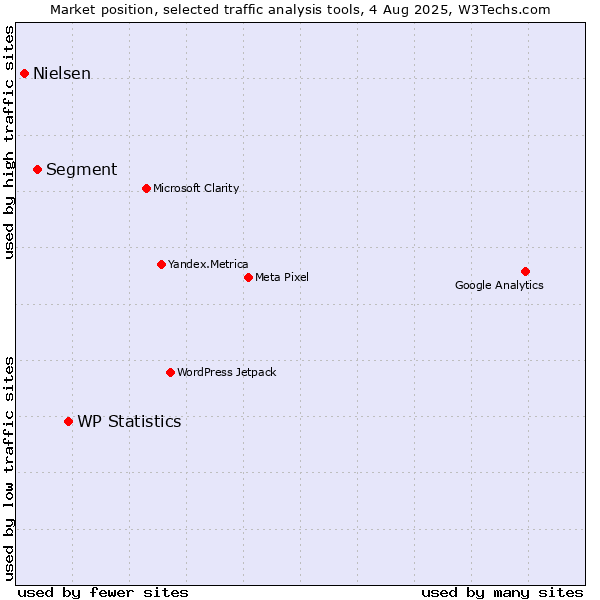 Market position of WP Statistics vs. Segment vs. Nielsen