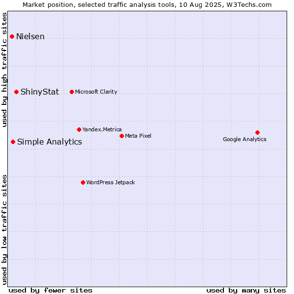 Market position of ShinyStat vs. Simple Analytics vs. Nielsen