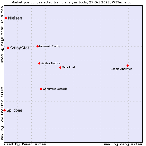 Market position of ShinyStat vs. Nielsen vs. Splitbee