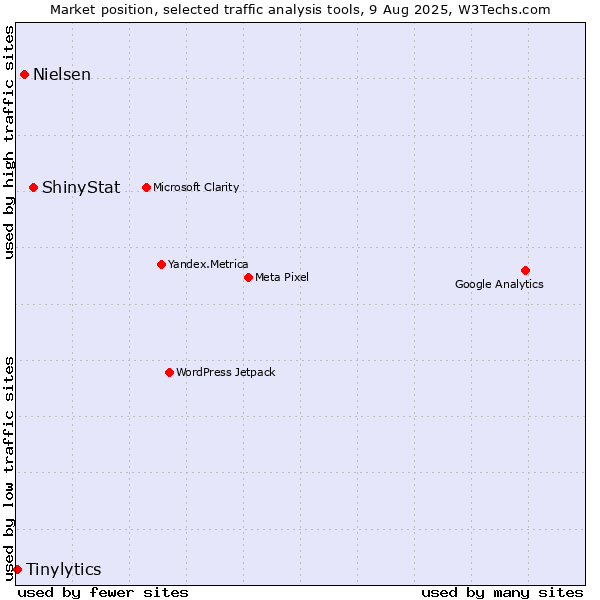 Market position of ShinyStat vs. Nielsen vs. Tinylytics