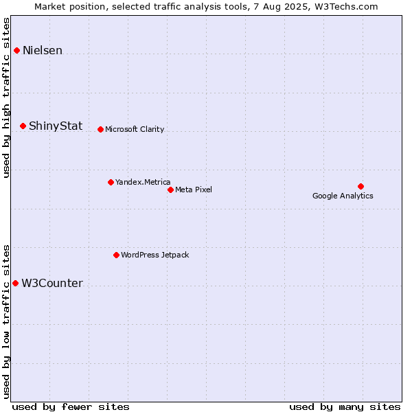 Market position of ShinyStat vs. Nielsen vs. W3Counter