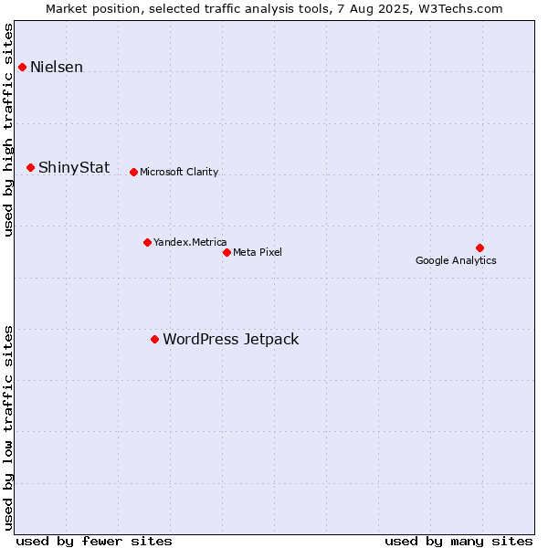 Market position of WordPress Jetpack vs. ShinyStat vs. Nielsen