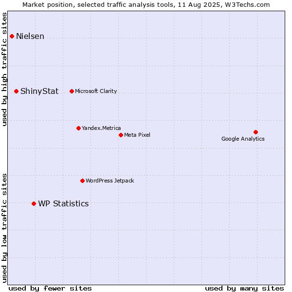Market position of WP Statistics vs. ShinyStat vs. Nielsen
