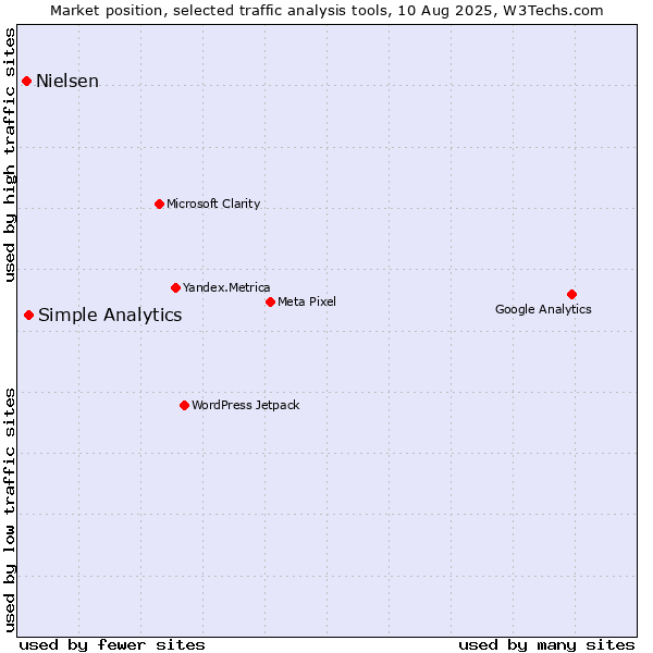 Market position of Simple Analytics vs. Nielsen