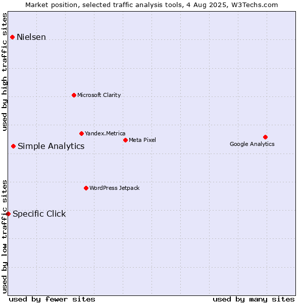 Market position of Simple Analytics vs. Nielsen vs. Specific Click